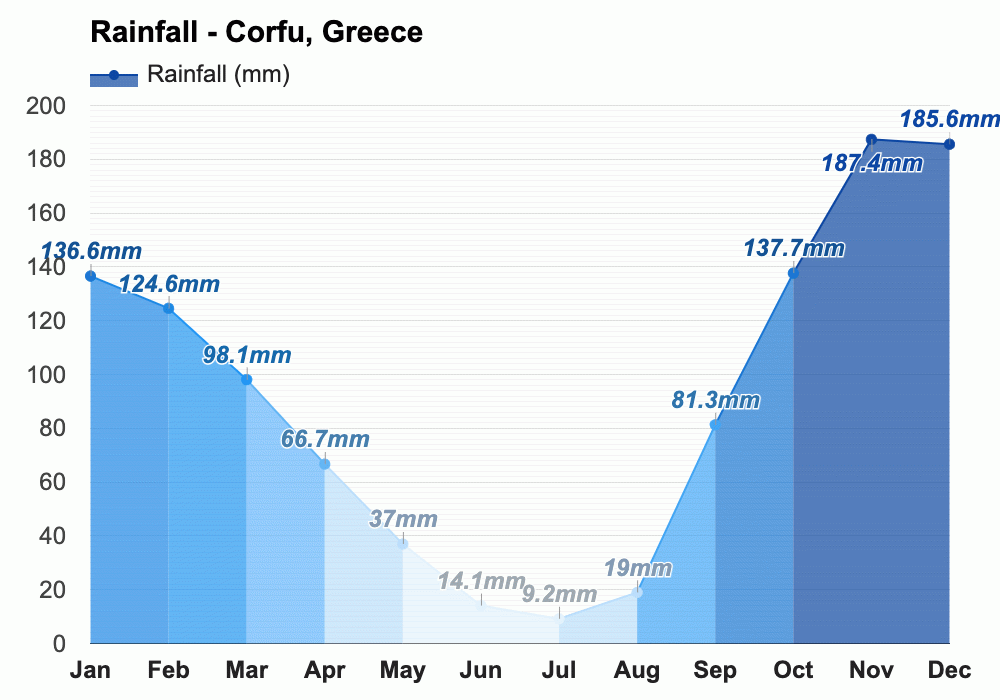 October weather Autumn 2023 Corfu, Greece