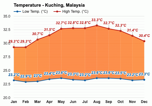 Weather kuching Kuching weather