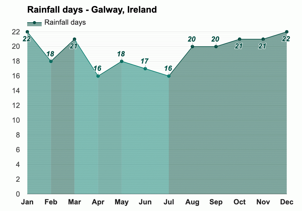April weather Spring 2024 Galway, Ireland