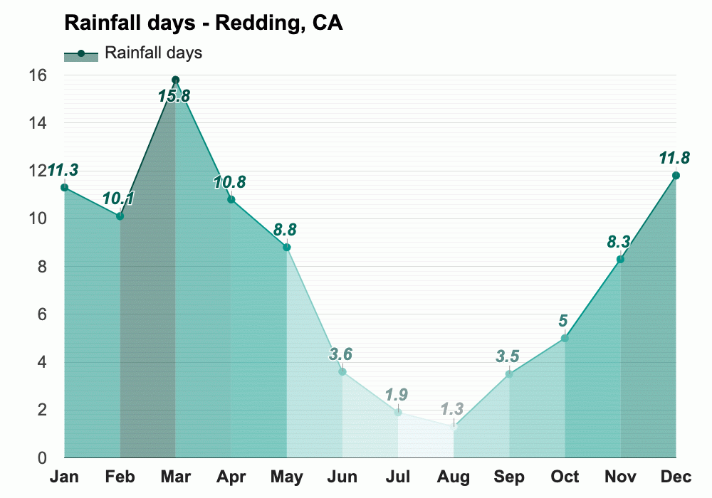 Redding, CA Climate & Monthly weather forecast