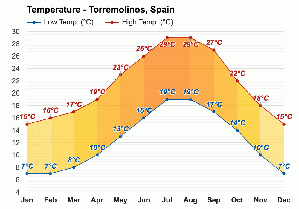 October weather Autumn 2023 Torremolinos, Spain