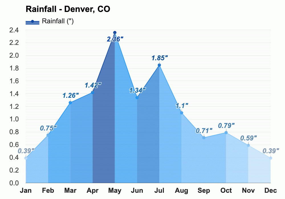 Yearly & Monthly weather Denver, CO