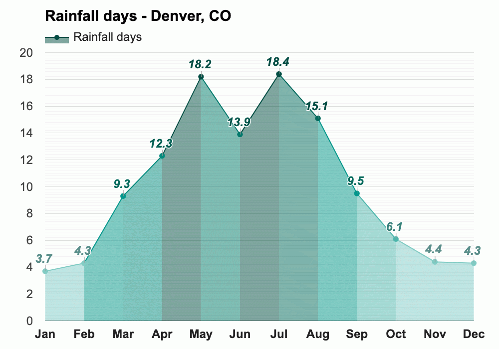 Yearly & Monthly weather Denver, CO