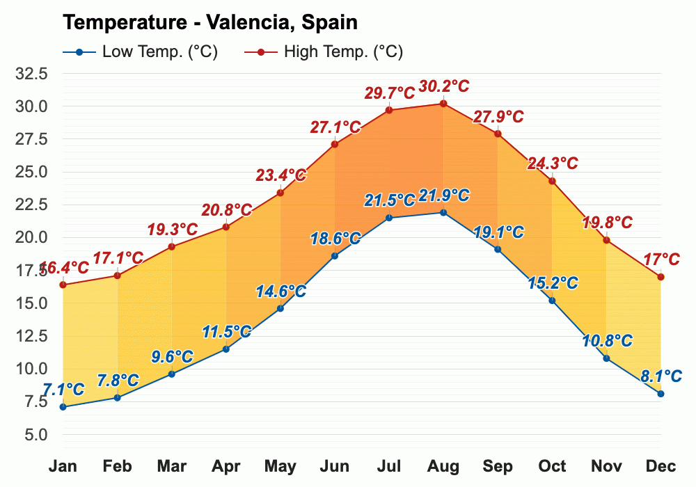 Yearly & Monthly weather Valencia, Spain