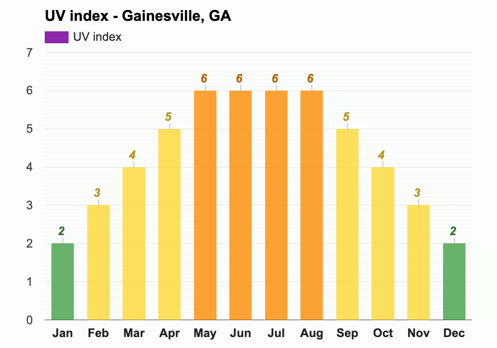 Yearly & Monthly weather Gainesville, GA