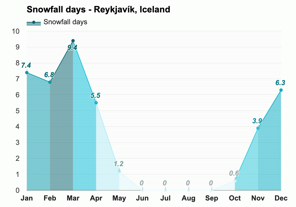 Yearly & Monthly weather Reykjavík, Iceland