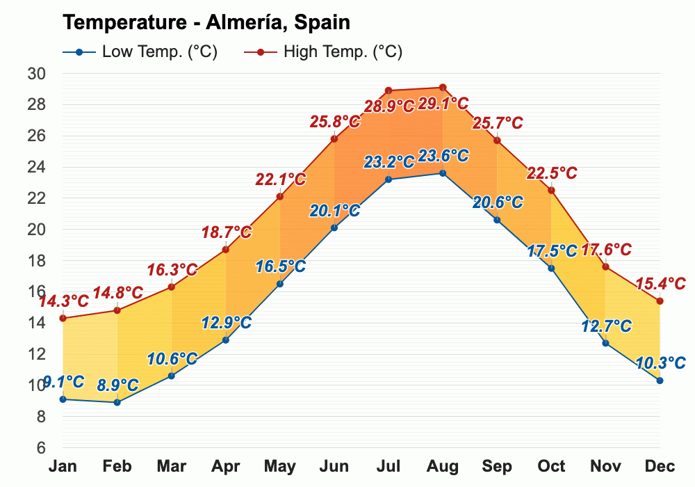 Yearly & Monthly weather - Almería, Spain