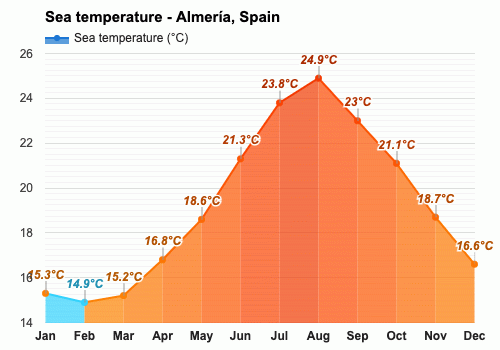 Temperature almeria spain