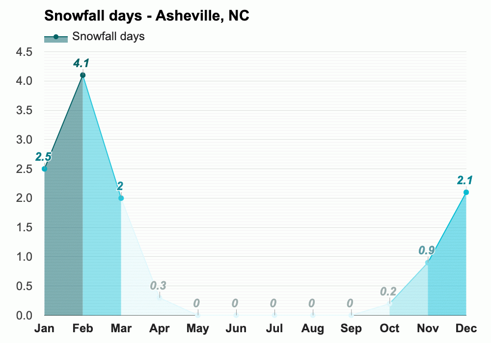 Asheville, NC - February 2024 Weather forecast - Winter forecast