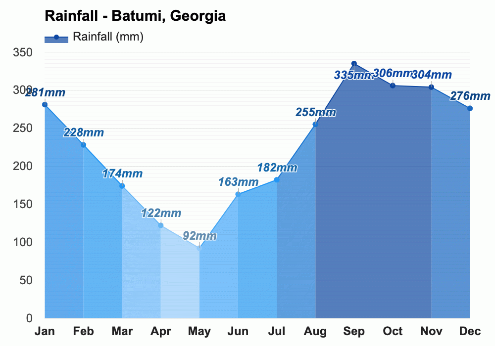 May weather Spring 2024 Batumi,