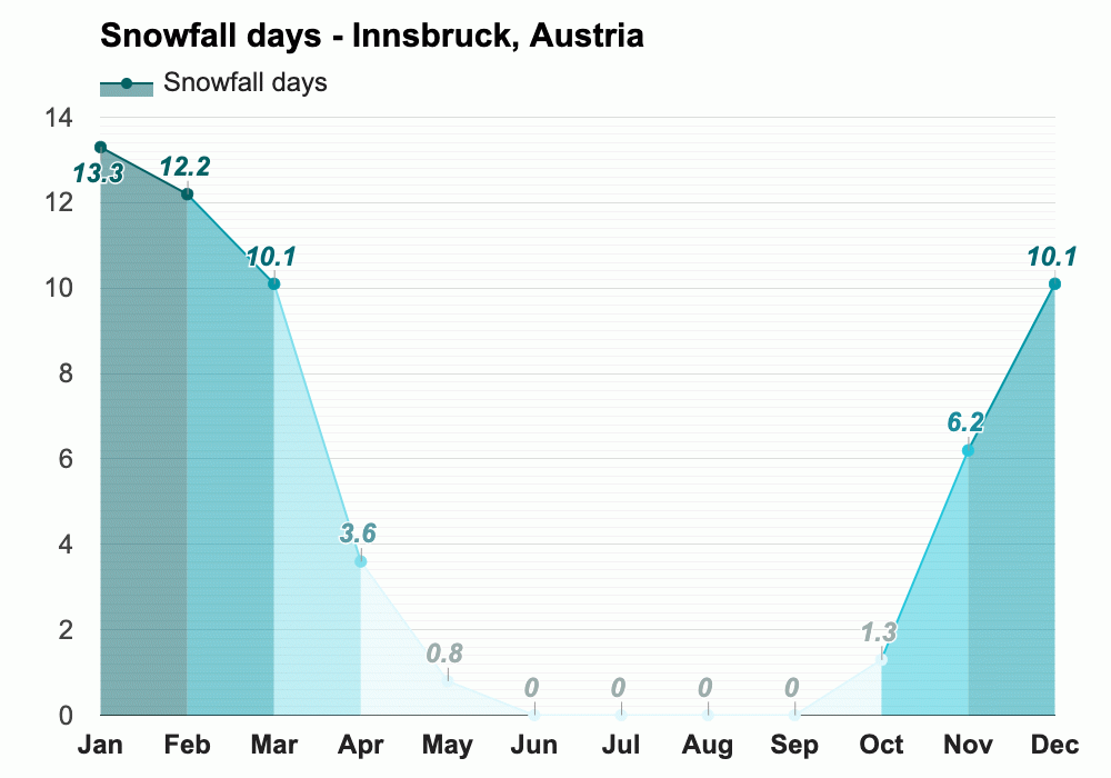 May weather Spring 2024 Innsbruck, Austria