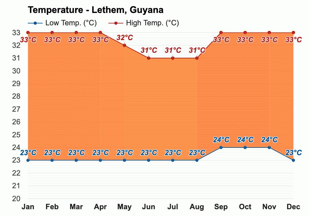 Lethem, Guyana April 2024 Weather forecast Spring forecast