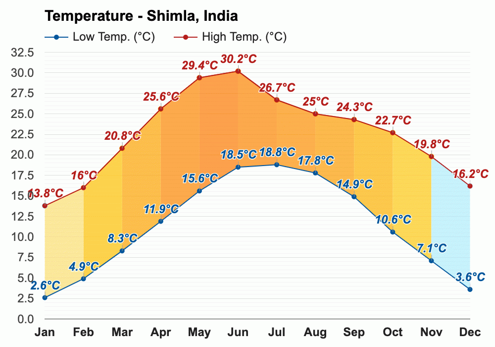 January weather Winter 2025 Shimla, India