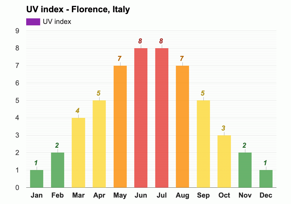 Yearly & Monthly weather Florence, Italy