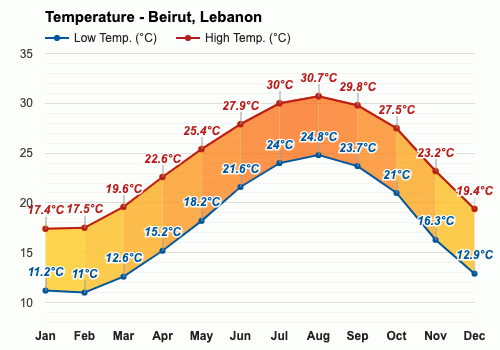 May Weather forecast - Spring forecast - Beirut, Lebanon