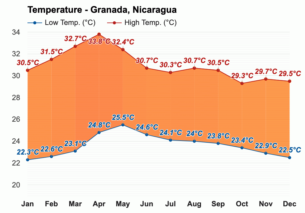 Yearly & Monthly weather Granada, Nicaragua