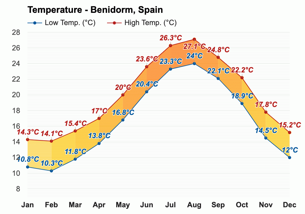 January weather Winter 2024 Benidorm, Spain