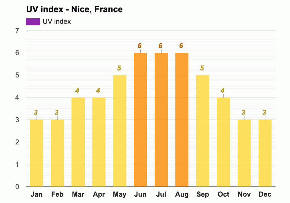 Yearly & Monthly weather Nice, France