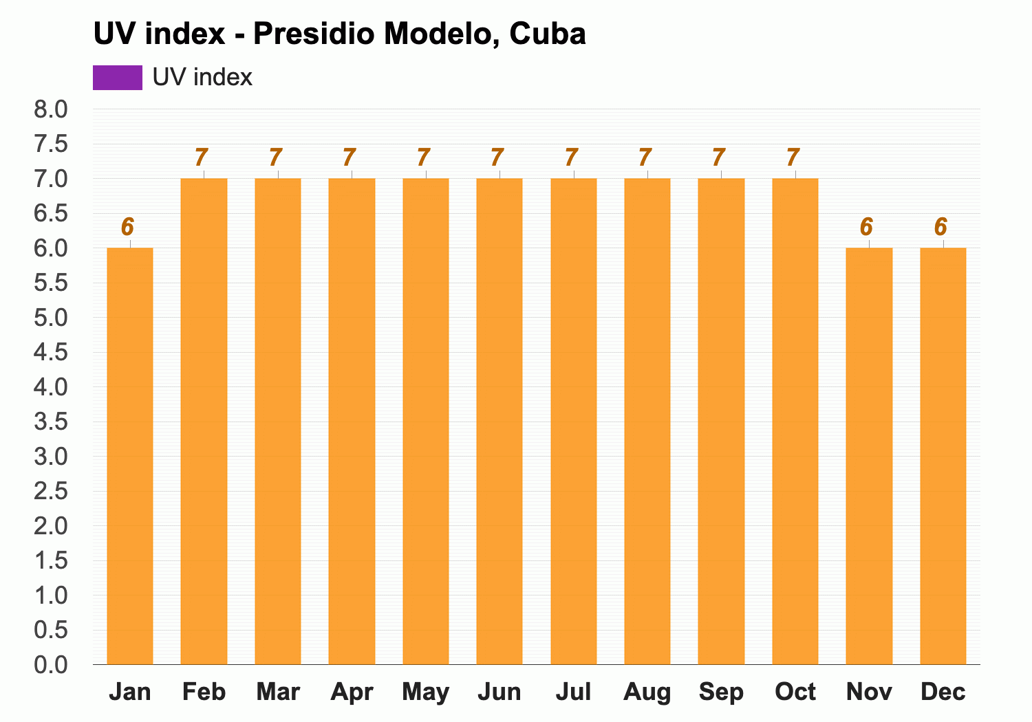 July Weather forecast - Summer forecast - Presidio Modelo, Cuba