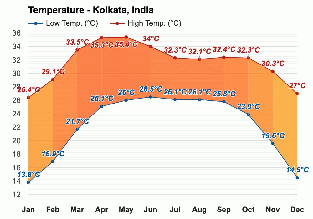Yearly & Monthly weather Kolkata, India