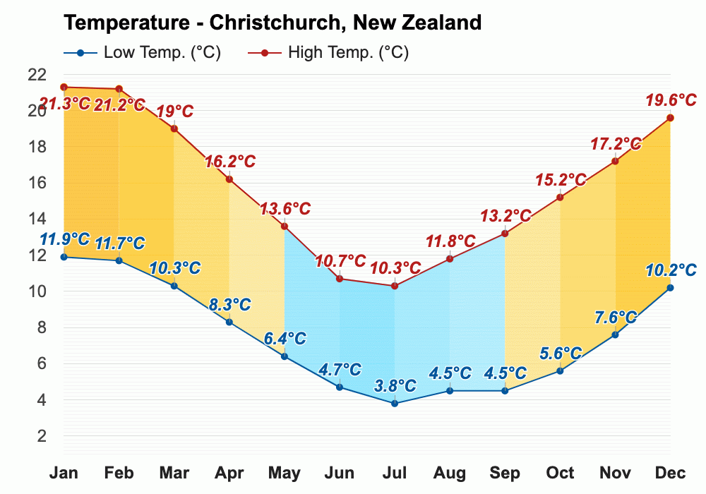 Yearly & Monthly weather Christchurch, New Zealand
