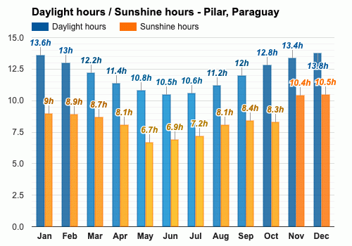 Diciembre Pronóstico del tiempo - Pronóstico verano Pilar, Paraguay
