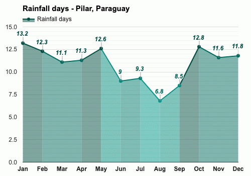 Julio Pronóstico del tiempo - de invierno - Pilar, Paraguay