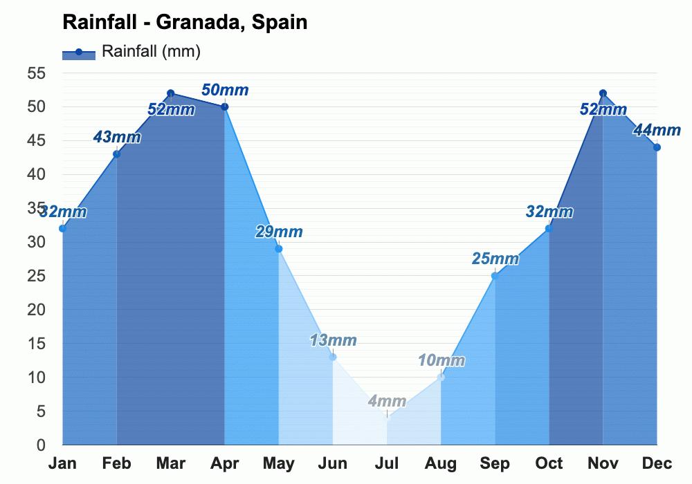 Yearly & Monthly weather Granada, Spain