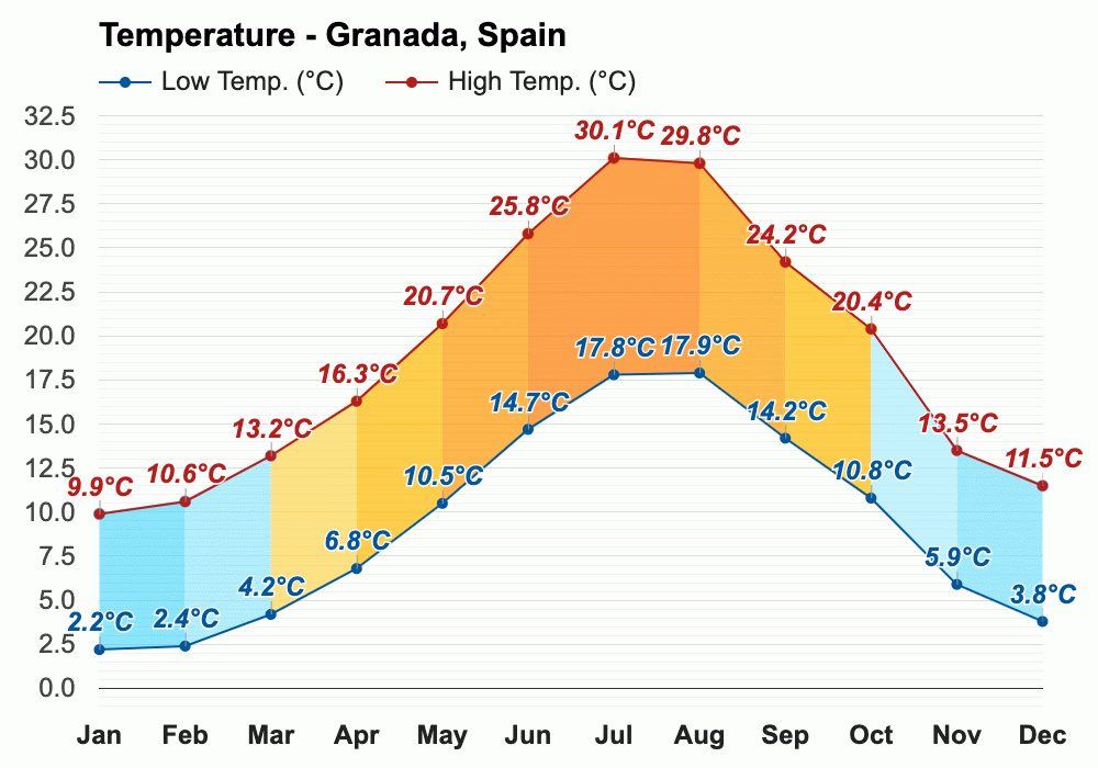 April weather Spring 2024 Granada, Spain