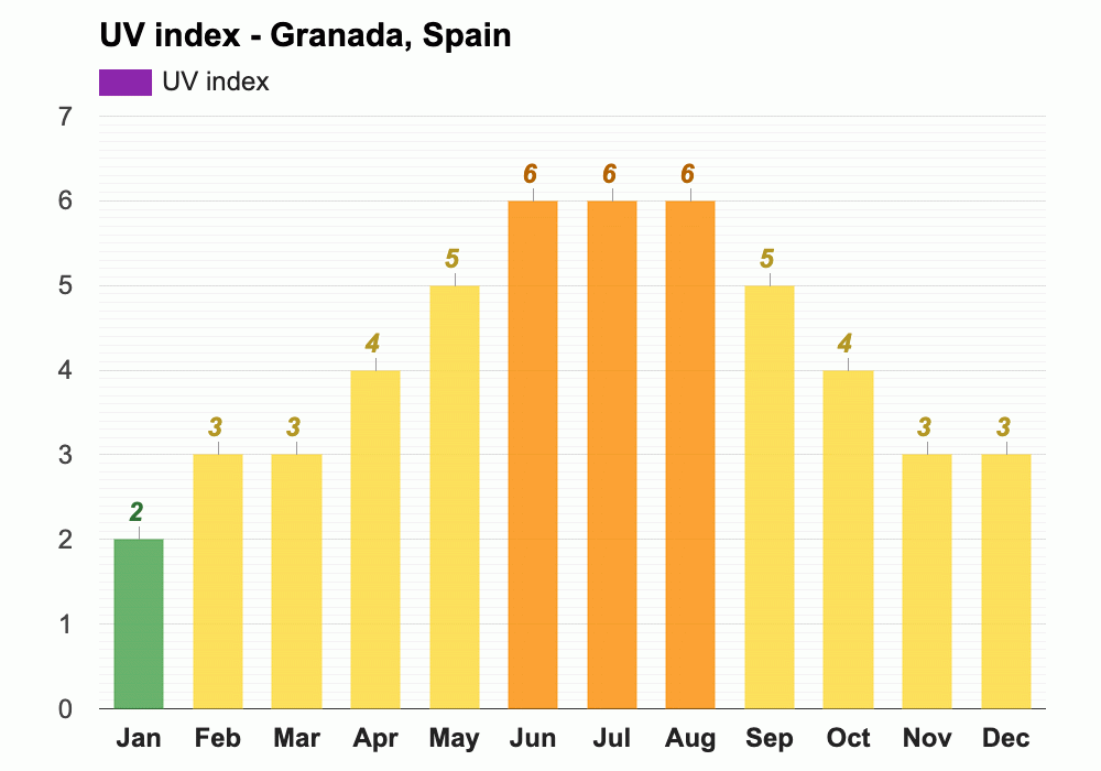 Yearly & Monthly weather Granada, Spain