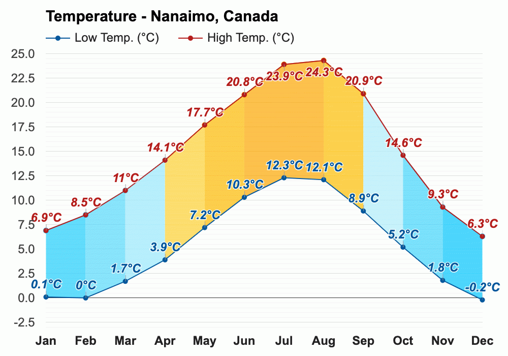 January weather Winter 2024 Nanaimo, Canada
