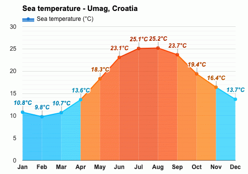 La base de datos absceso mientras Agosto Pronóstico del tiempo - Pronóstico de verano - Umag, Croacia