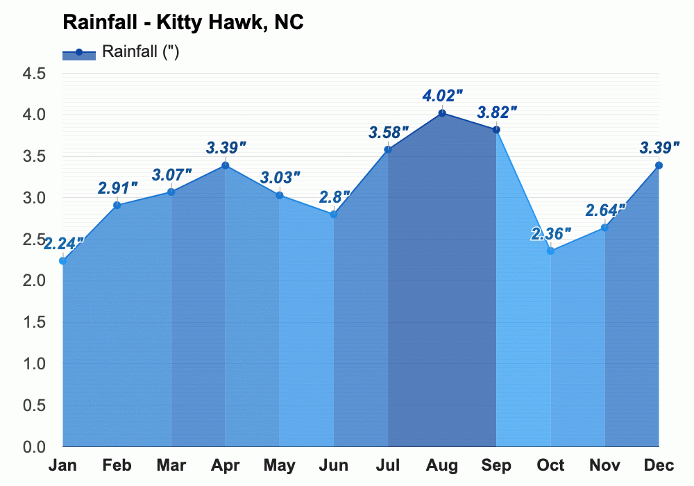 May Weather forecast Spring forecast Kitty Hawk, NC