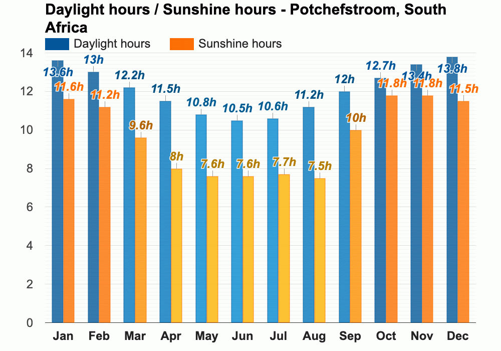 April weather Autumn 2024 Potchefstroom, South Africa