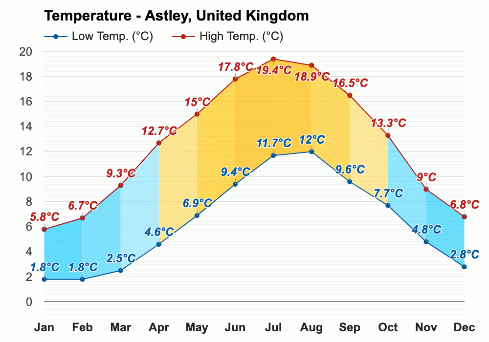December Weather forecast Winter forecast Astley, United Kingdom