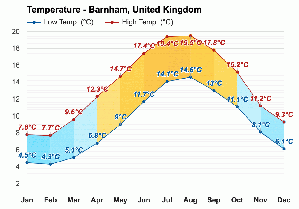 October Weather forecast Autumn forecast Barnham, United Kingdom