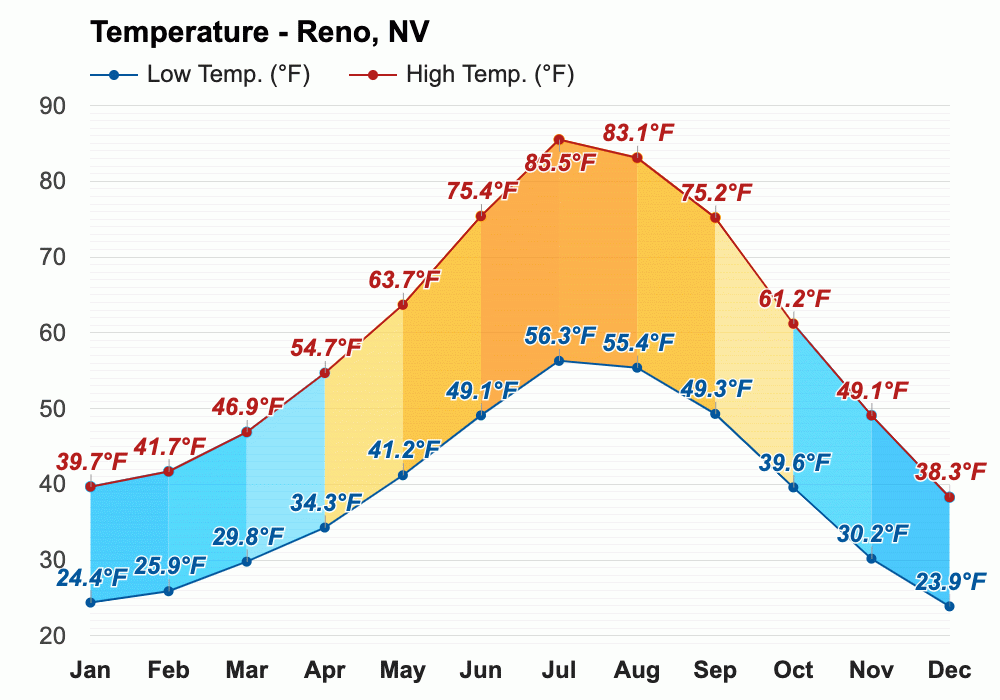 Yearly & Monthly weather Reno, NV