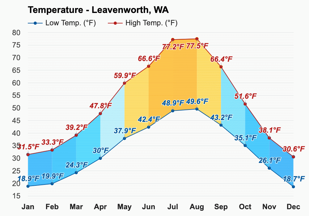 January weather Winter 2024 Leavenworth, WA
