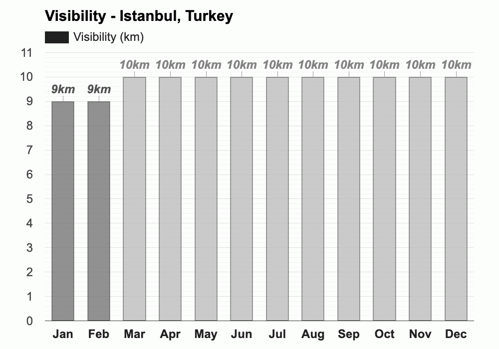 November Weather forecast Autumn forecast Istanbul, Turkey