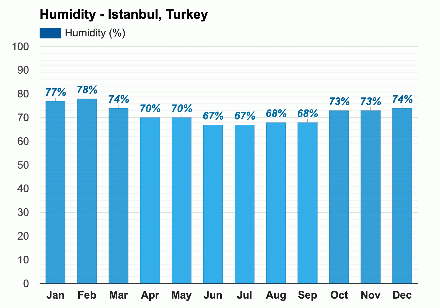 istanbul weather monthly