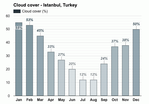 istanbul turkey december weather forecast and climate information weather atlas