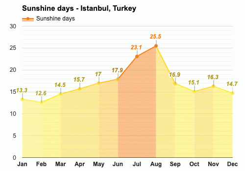 istanbul turkey june weather forecast and climate information weather atlas