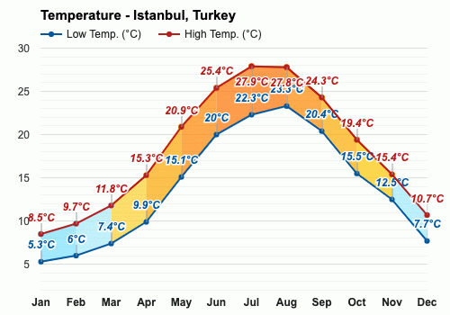 istanbul turkey december weather forecast and climate information weather atlas
