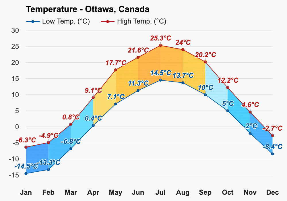 Yearly & Monthly weather Ottawa, Canada
