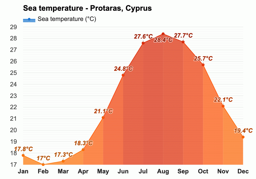 October weather Autumn 2023 Protaras, Cyprus