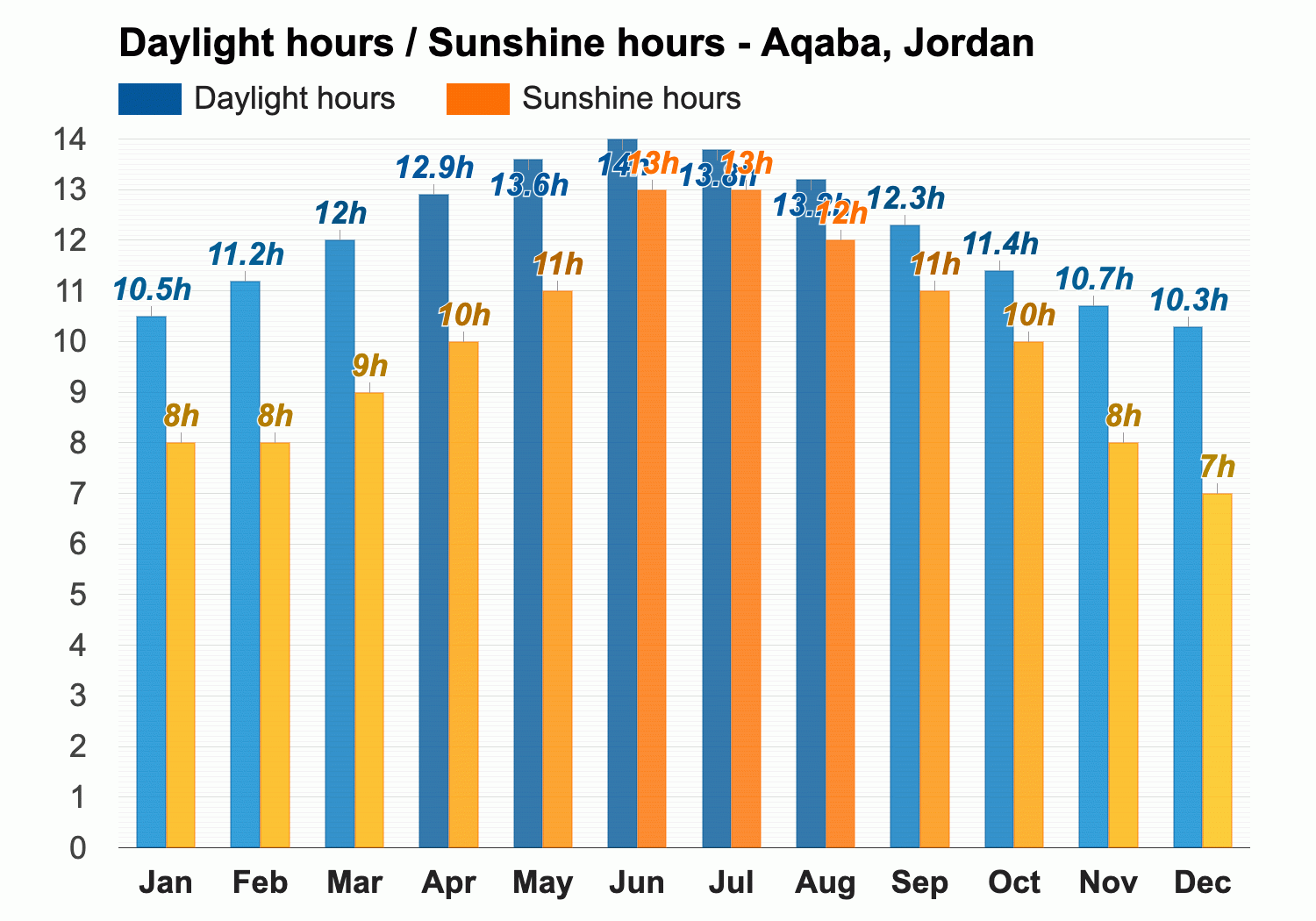 Aqaba, Jordan - December weather forecast and climate information | Weather