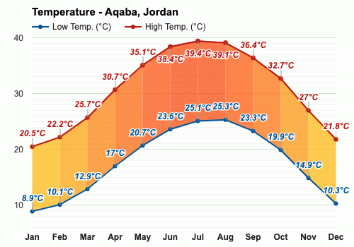 kombination bølge Opbevares i køleskab Aqaba, Jordan - January weather forecast and climate information | Weather  Atlas