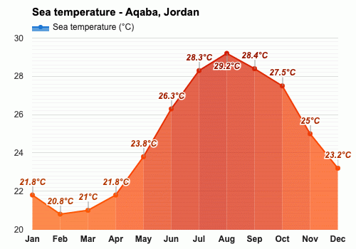 Hændelse, begivenhed Tempel Springe Aqaba, Jordan - December weather forecast and climate information | Weather  Atlas