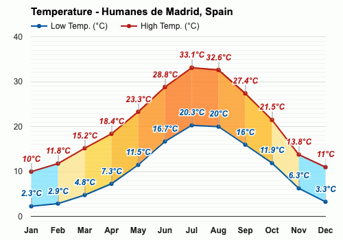 Enero Pronóstico del tiempo - Pronóstico de - Humanes de Madrid, España