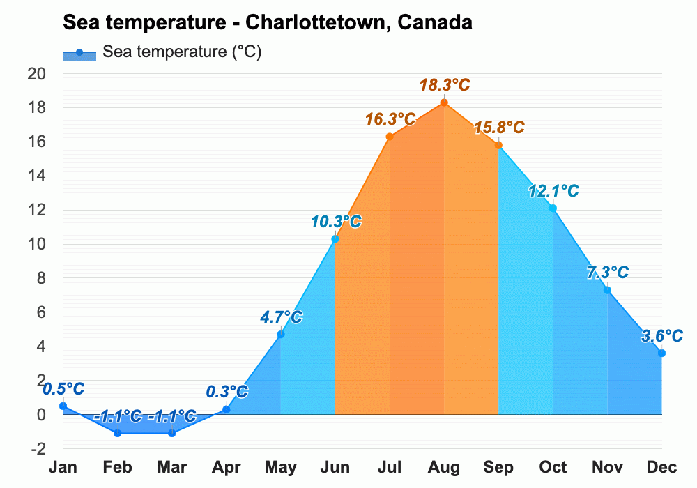 Yearly & Monthly weather Charlottetown, Canada